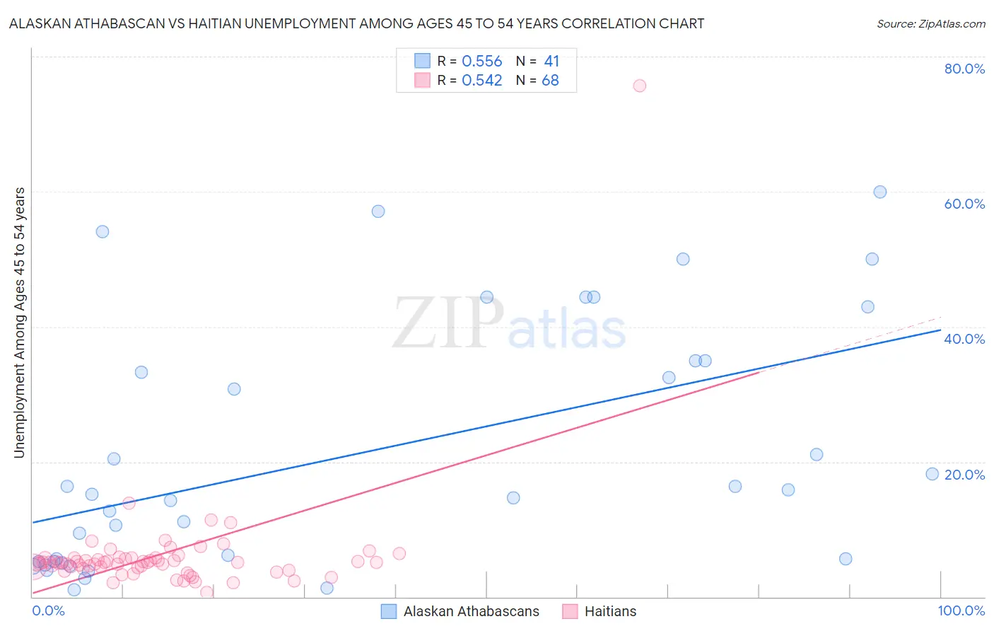 Alaskan Athabascan vs Haitian Unemployment Among Ages 45 to 54 years