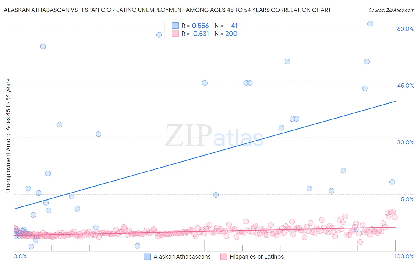 Alaskan Athabascan vs Hispanic or Latino Unemployment Among Ages 45 to 54 years