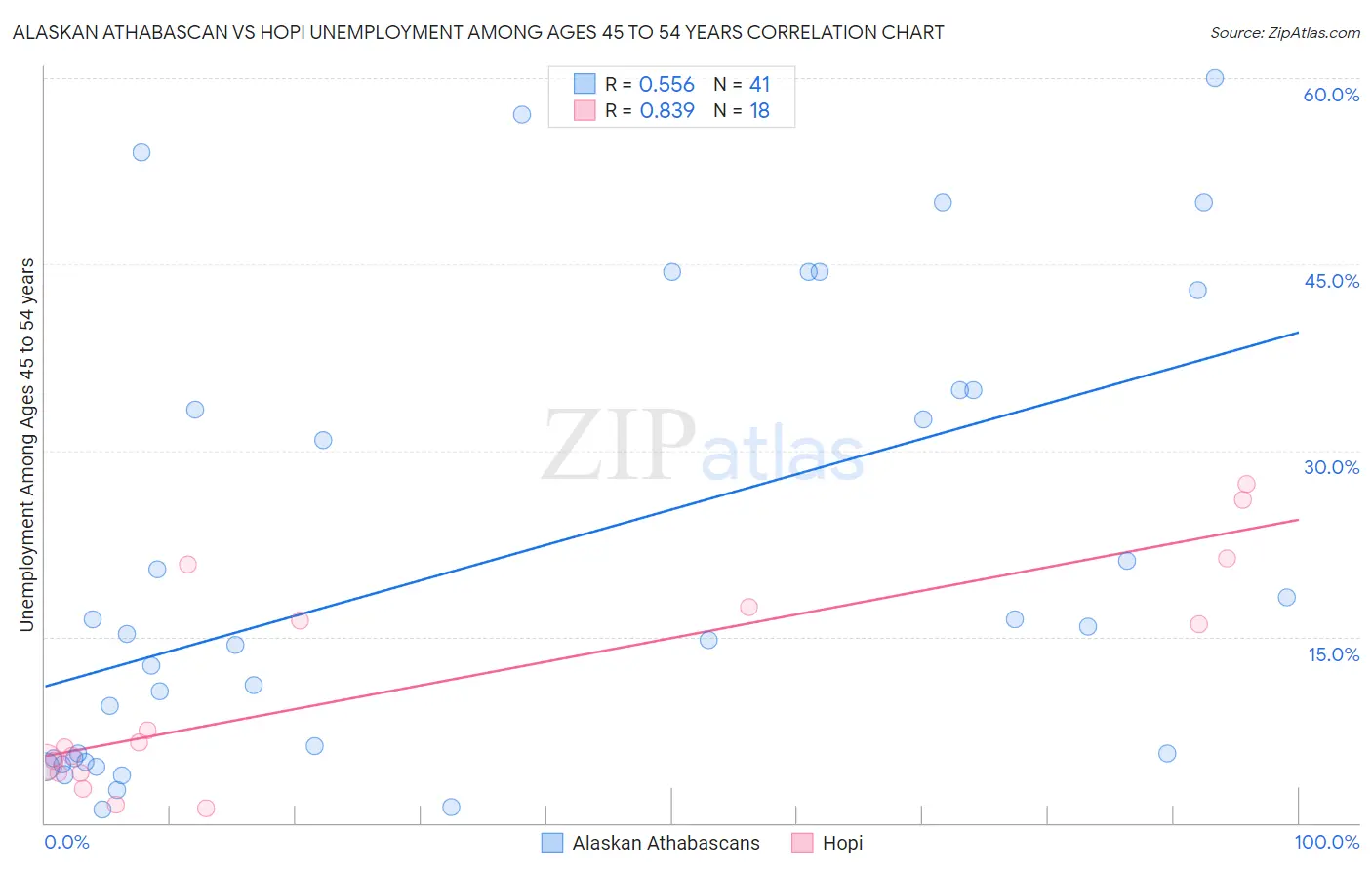 Alaskan Athabascan vs Hopi Unemployment Among Ages 45 to 54 years