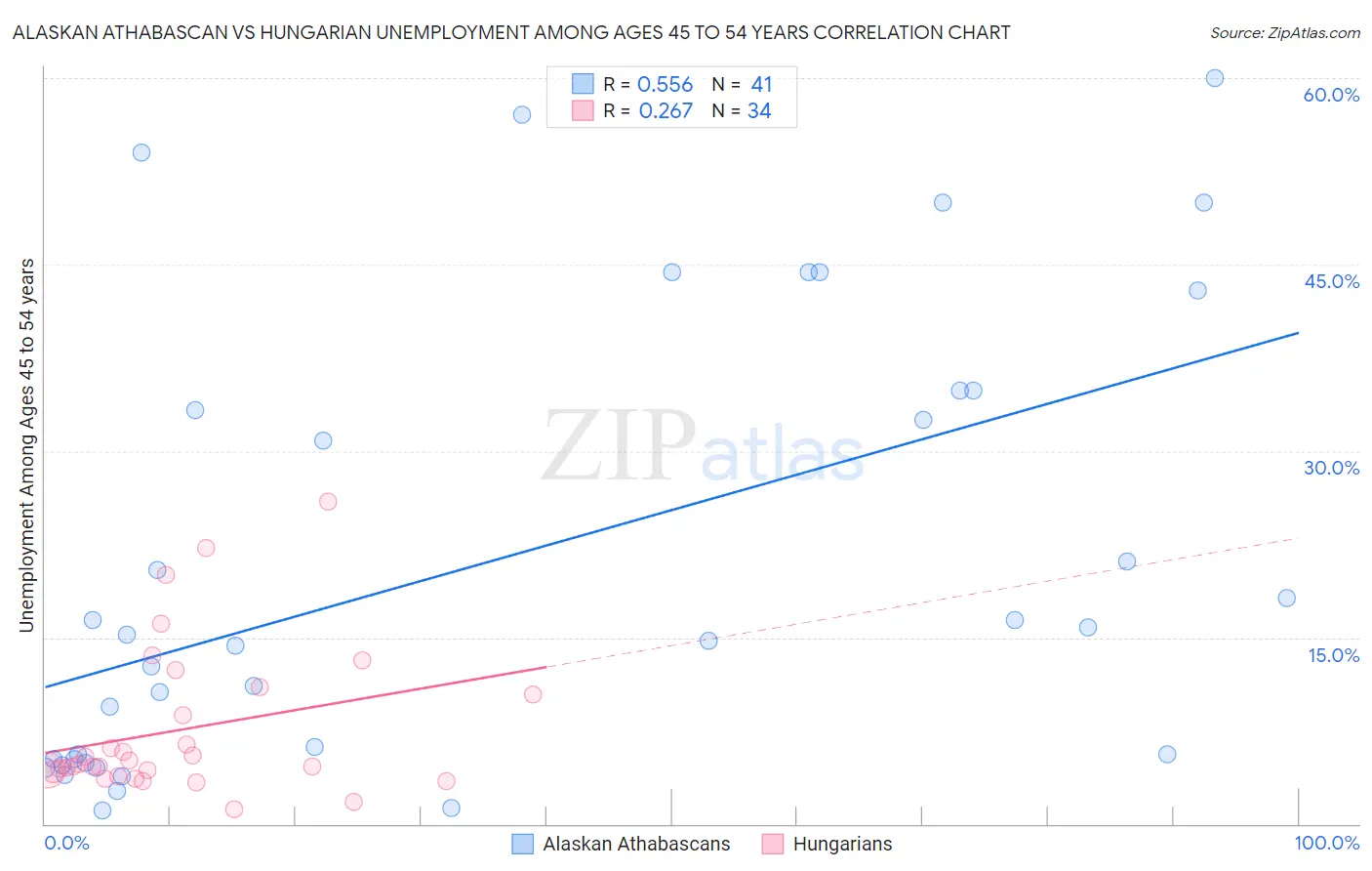 Alaskan Athabascan vs Hungarian Unemployment Among Ages 45 to 54 years