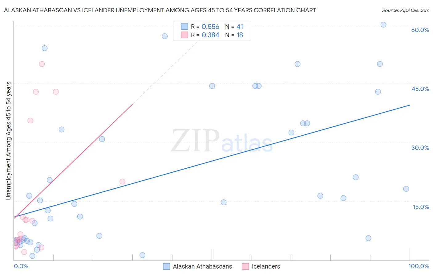 Alaskan Athabascan vs Icelander Unemployment Among Ages 45 to 54 years
