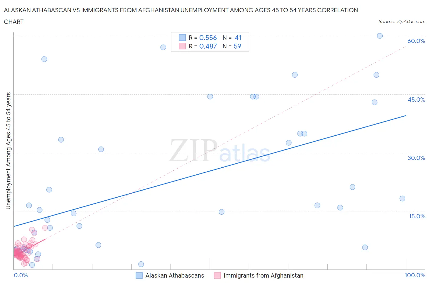 Alaskan Athabascan vs Immigrants from Afghanistan Unemployment Among Ages 45 to 54 years