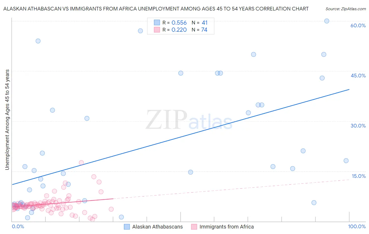 Alaskan Athabascan vs Immigrants from Africa Unemployment Among Ages 45 to 54 years