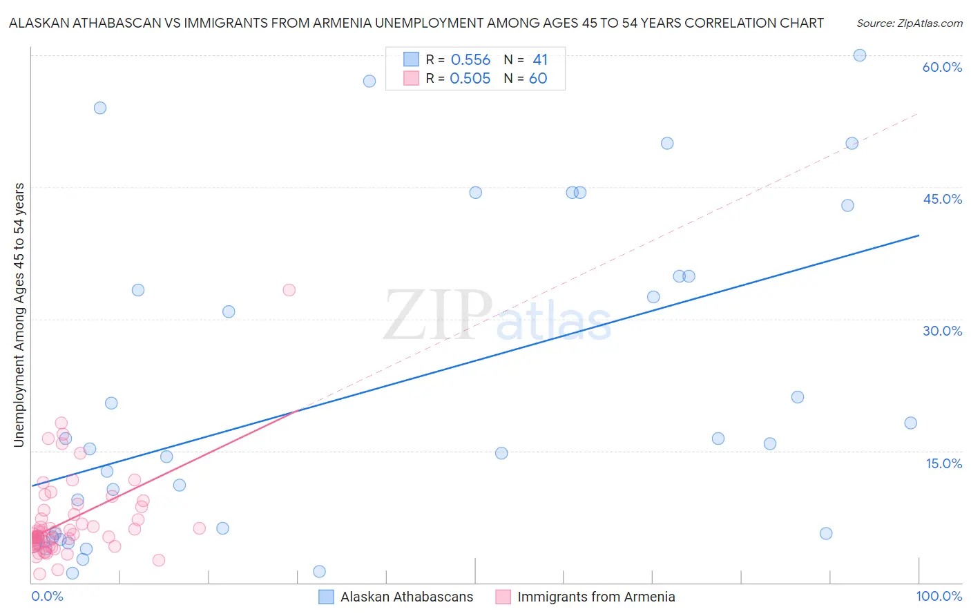 Alaskan Athabascan vs Immigrants from Armenia Unemployment Among Ages 45 to 54 years