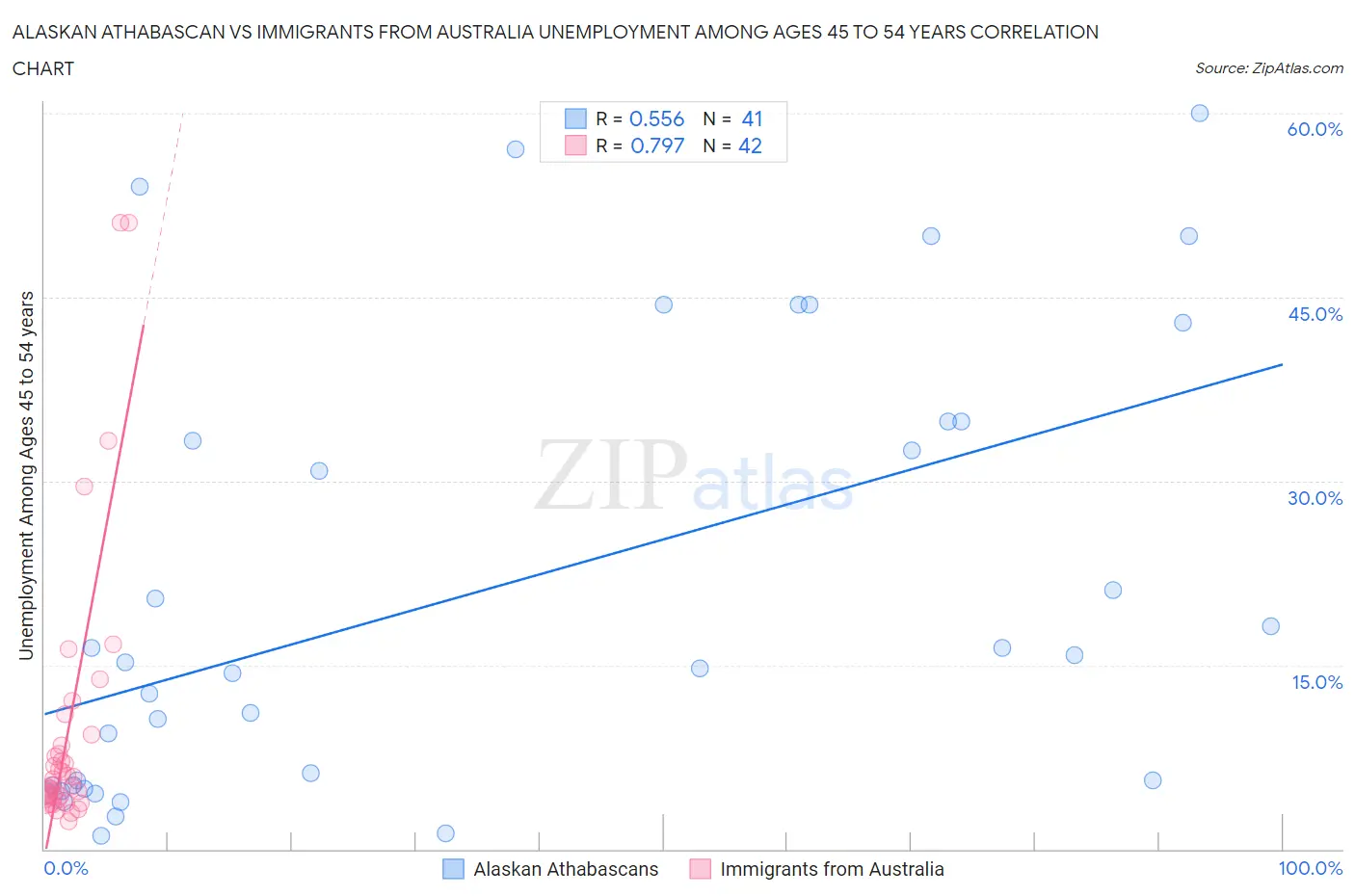 Alaskan Athabascan vs Immigrants from Australia Unemployment Among Ages 45 to 54 years