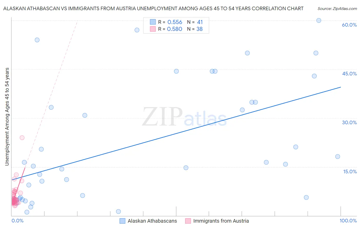 Alaskan Athabascan vs Immigrants from Austria Unemployment Among Ages 45 to 54 years