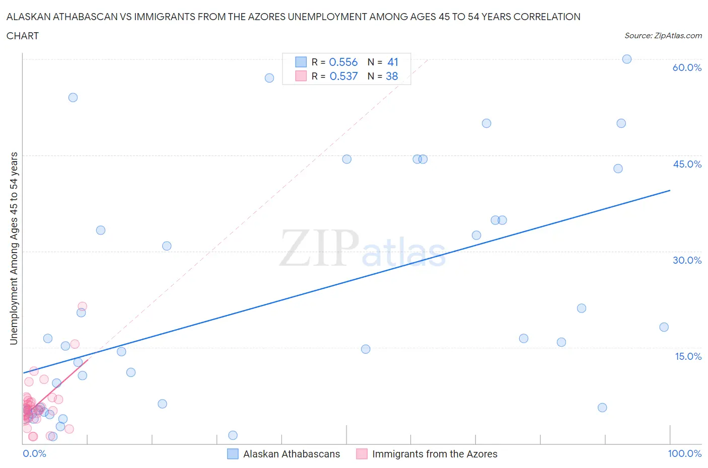 Alaskan Athabascan vs Immigrants from the Azores Unemployment Among Ages 45 to 54 years