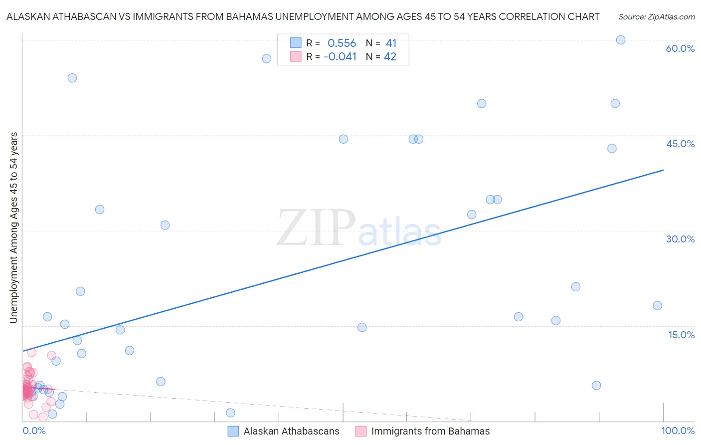 Alaskan Athabascan vs Immigrants from Bahamas Unemployment Among Ages 45 to 54 years