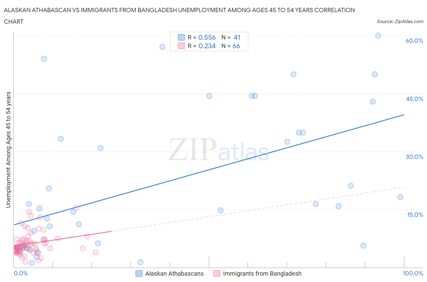 Alaskan Athabascan vs Immigrants from Bangladesh Unemployment Among Ages 45 to 54 years