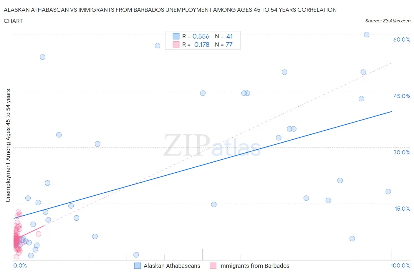 Alaskan Athabascan vs Immigrants from Barbados Unemployment Among Ages 45 to 54 years