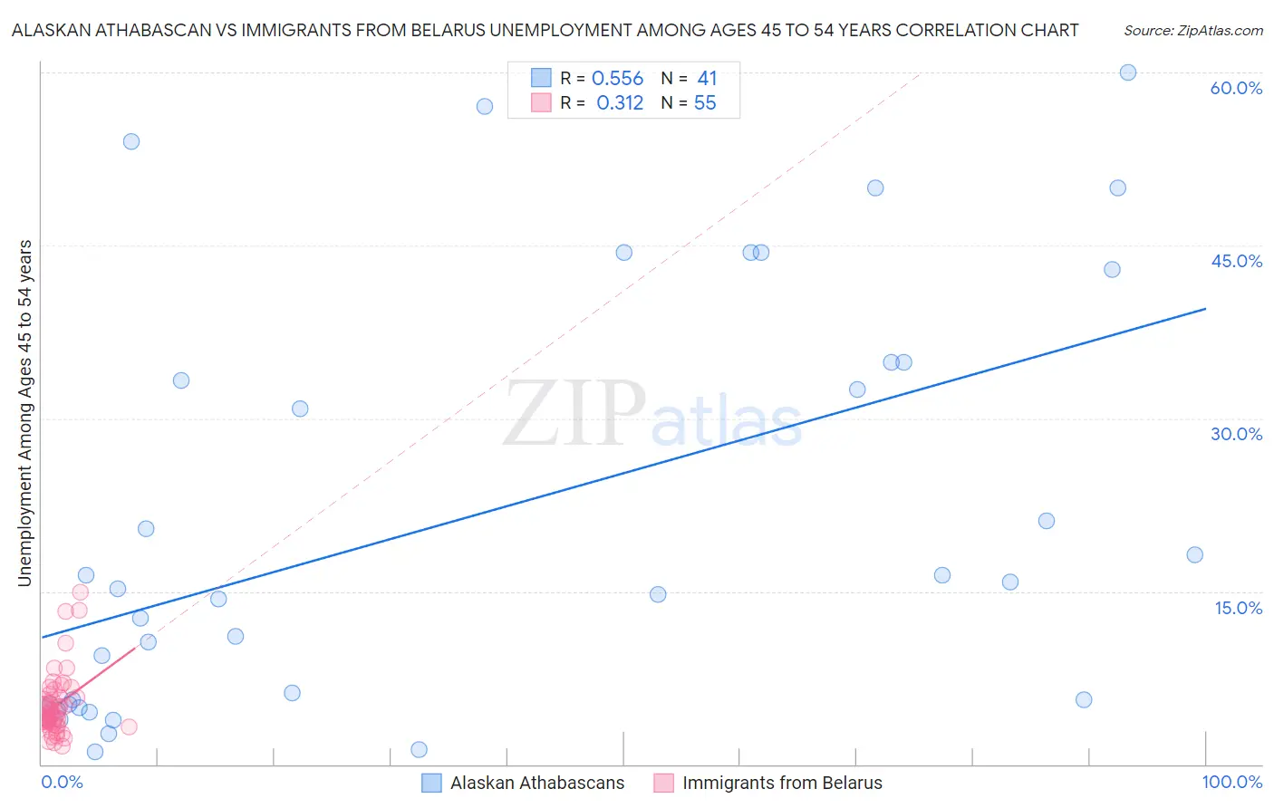 Alaskan Athabascan vs Immigrants from Belarus Unemployment Among Ages 45 to 54 years