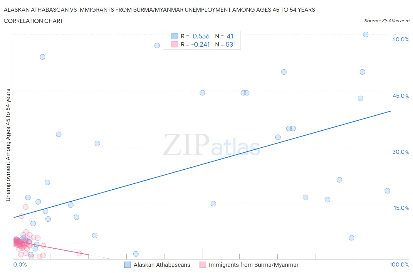 Alaskan Athabascan vs Immigrants from Burma/Myanmar Unemployment Among Ages 45 to 54 years