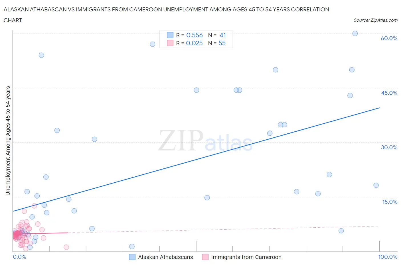 Alaskan Athabascan vs Immigrants from Cameroon Unemployment Among Ages 45 to 54 years