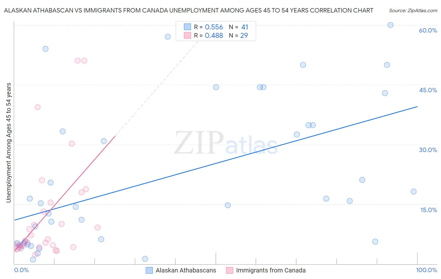 Alaskan Athabascan vs Immigrants from Canada Unemployment Among Ages 45 to 54 years