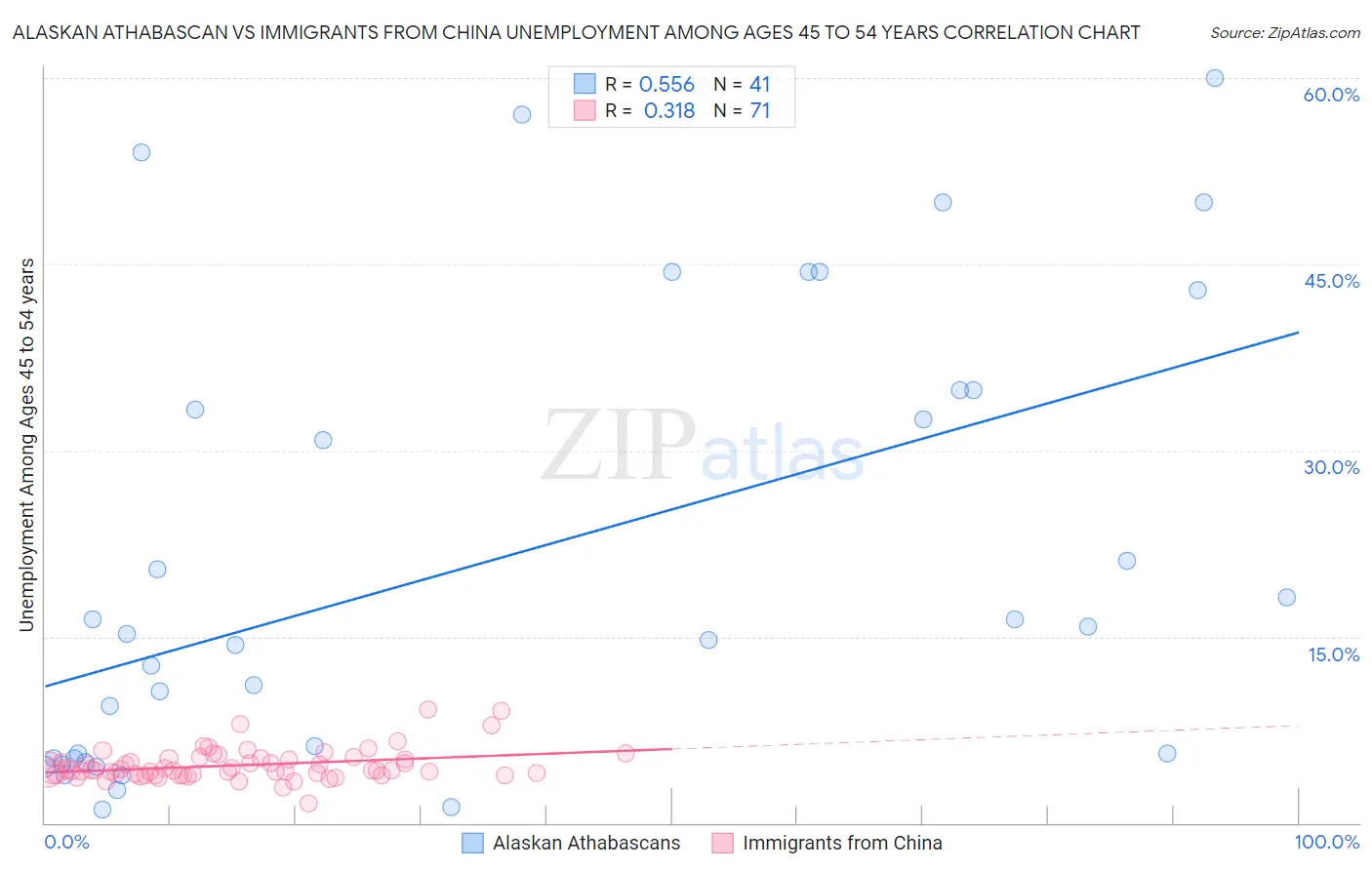 Alaskan Athabascan vs Immigrants from China Unemployment Among Ages 45 to 54 years