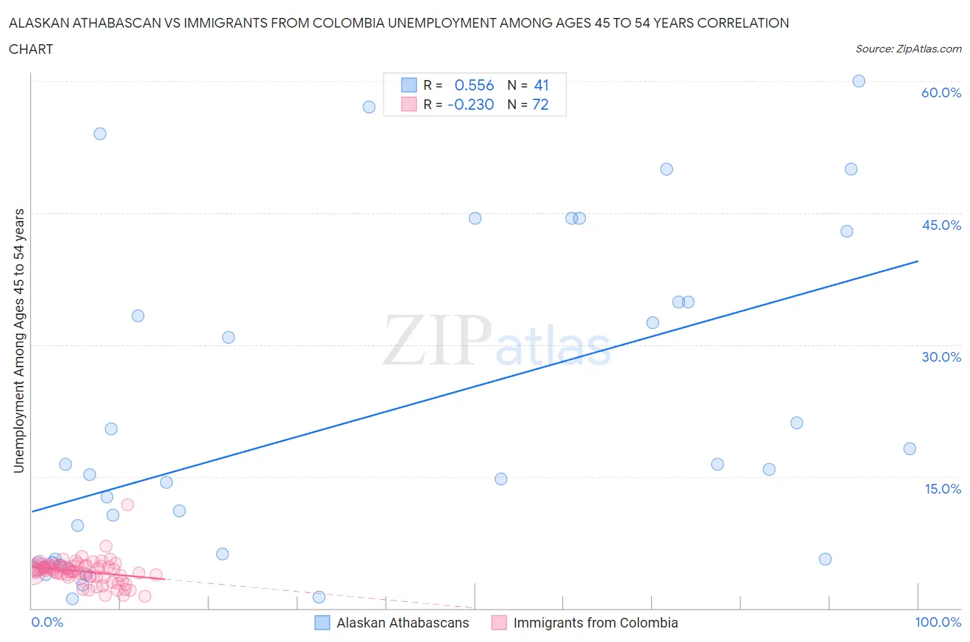 Alaskan Athabascan vs Immigrants from Colombia Unemployment Among Ages 45 to 54 years