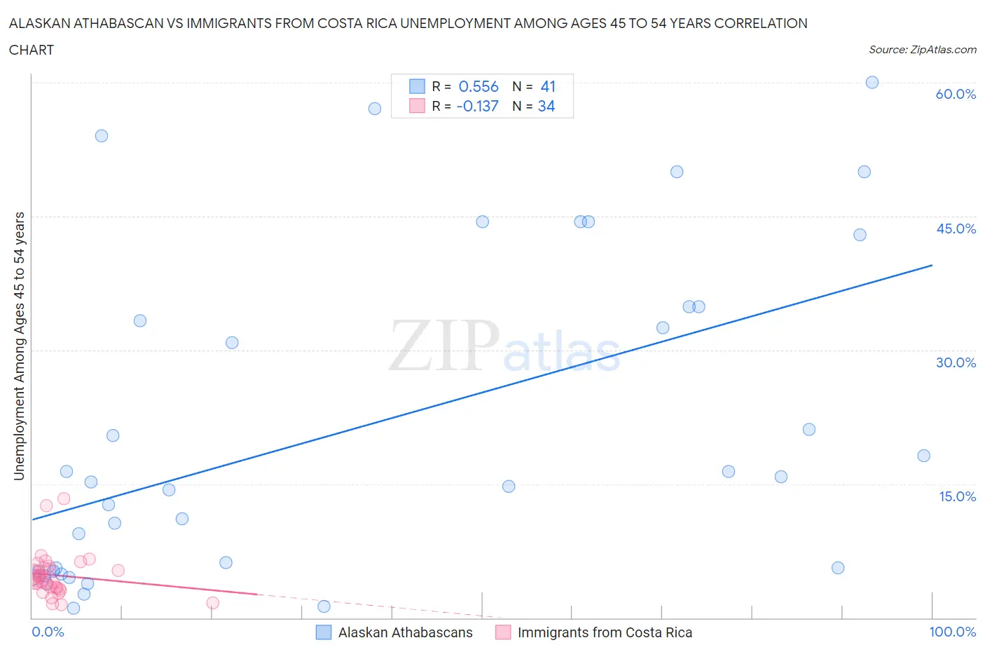 Alaskan Athabascan vs Immigrants from Costa Rica Unemployment Among Ages 45 to 54 years