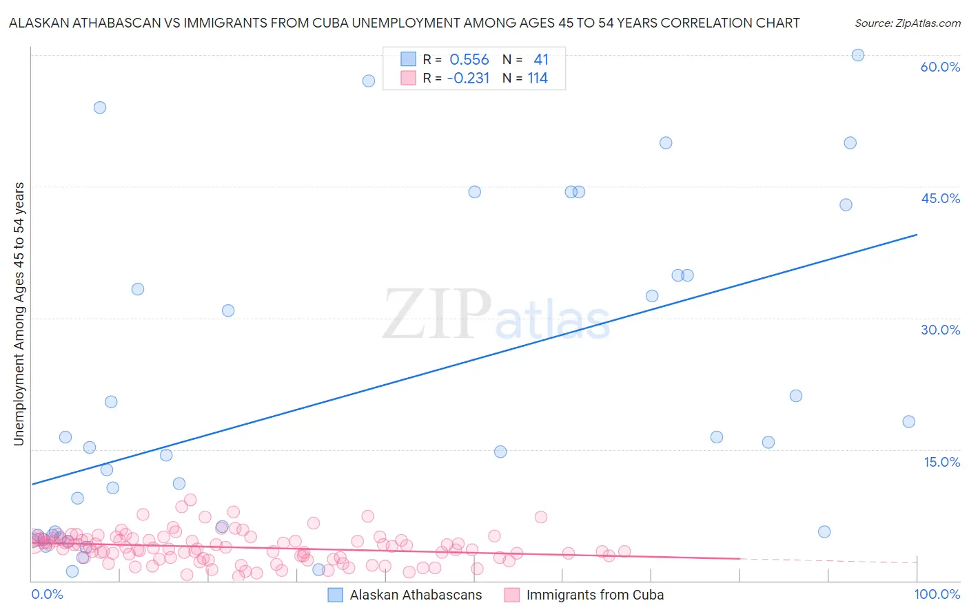 Alaskan Athabascan vs Immigrants from Cuba Unemployment Among Ages 45 to 54 years