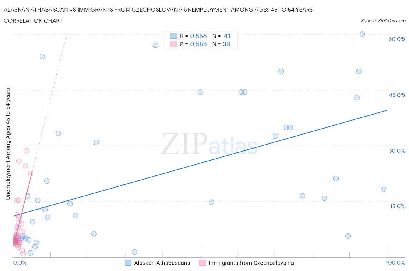 Alaskan Athabascan vs Immigrants from Czechoslovakia Unemployment Among Ages 45 to 54 years