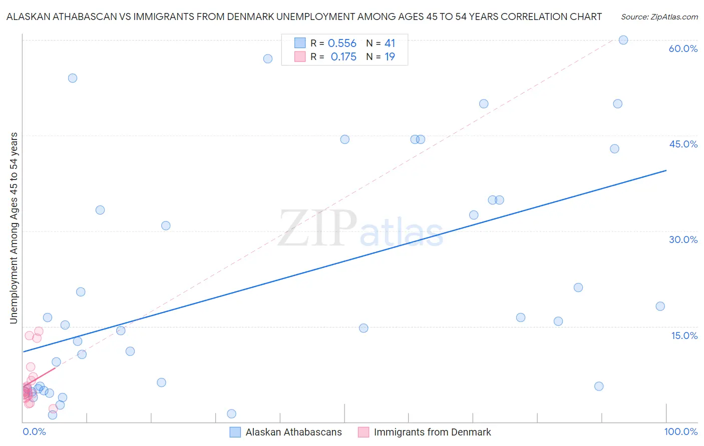 Alaskan Athabascan vs Immigrants from Denmark Unemployment Among Ages 45 to 54 years