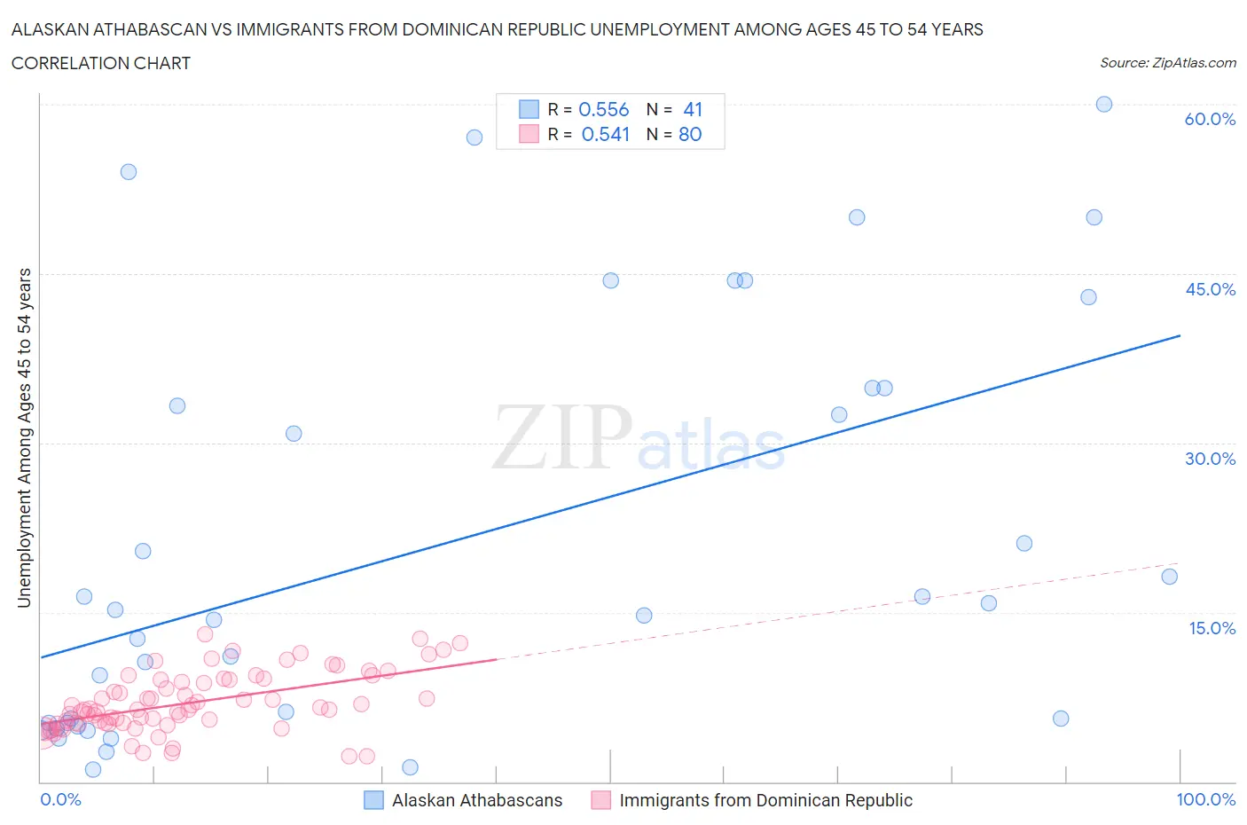 Alaskan Athabascan vs Immigrants from Dominican Republic Unemployment Among Ages 45 to 54 years