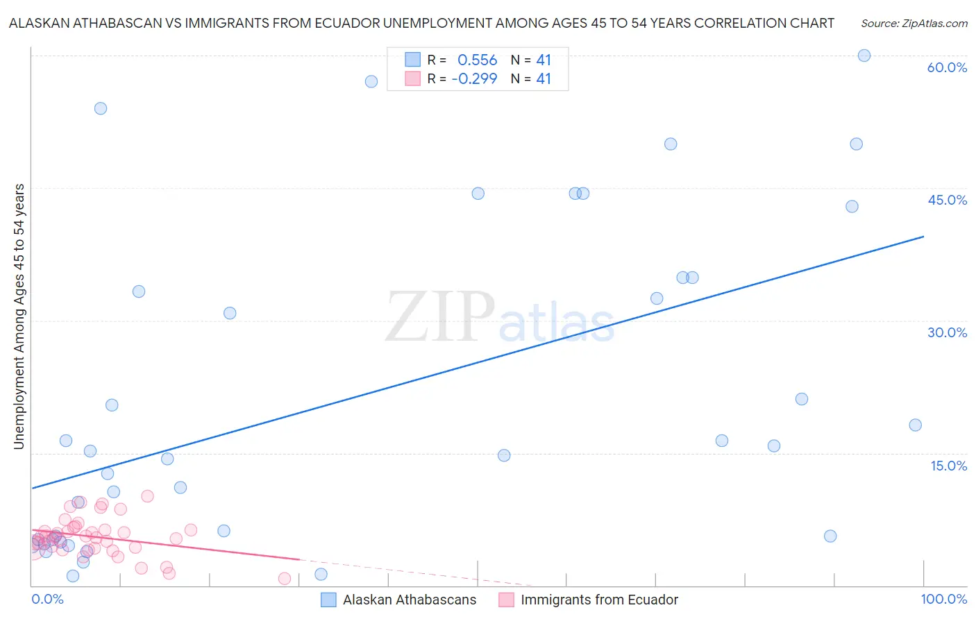 Alaskan Athabascan vs Immigrants from Ecuador Unemployment Among Ages 45 to 54 years