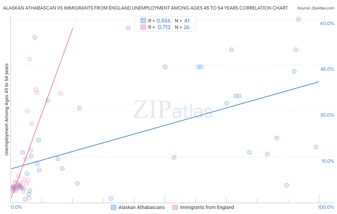 Alaskan Athabascan vs Immigrants from England Unemployment Among Ages 45 to 54 years