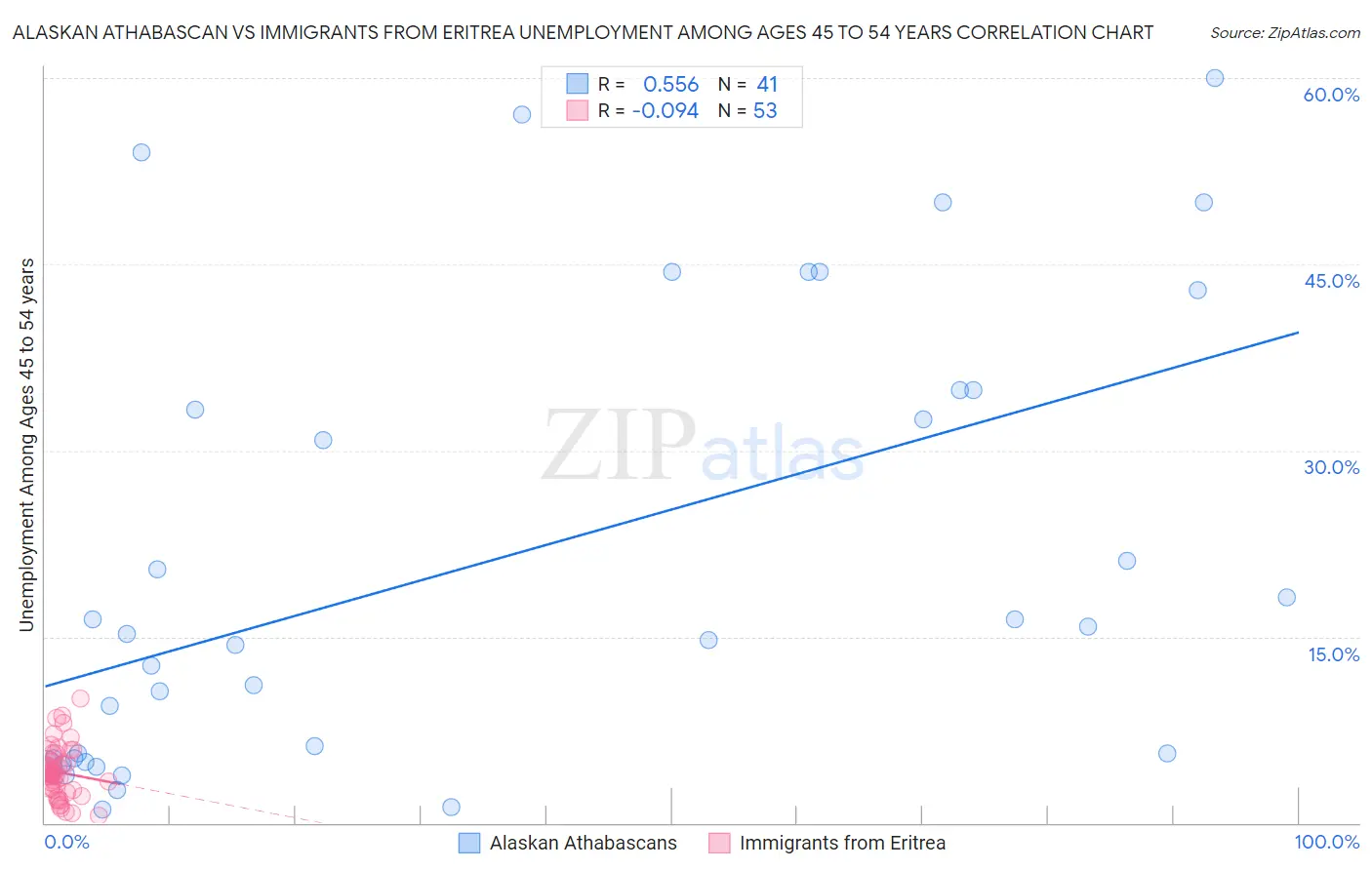 Alaskan Athabascan vs Immigrants from Eritrea Unemployment Among Ages 45 to 54 years