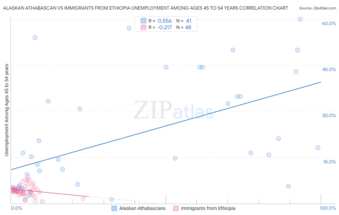 Alaskan Athabascan vs Immigrants from Ethiopia Unemployment Among Ages 45 to 54 years