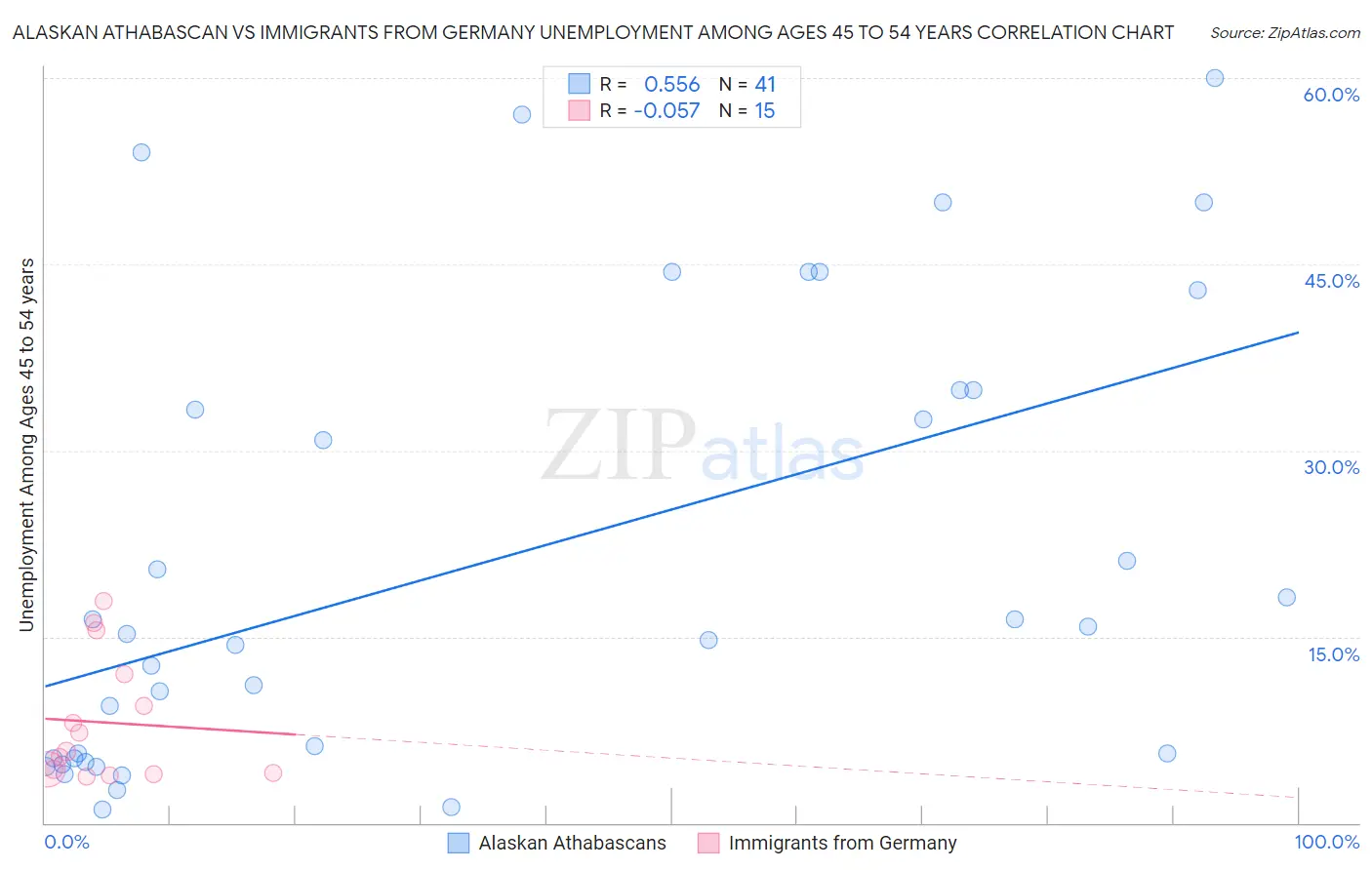 Alaskan Athabascan vs Immigrants from Germany Unemployment Among Ages 45 to 54 years