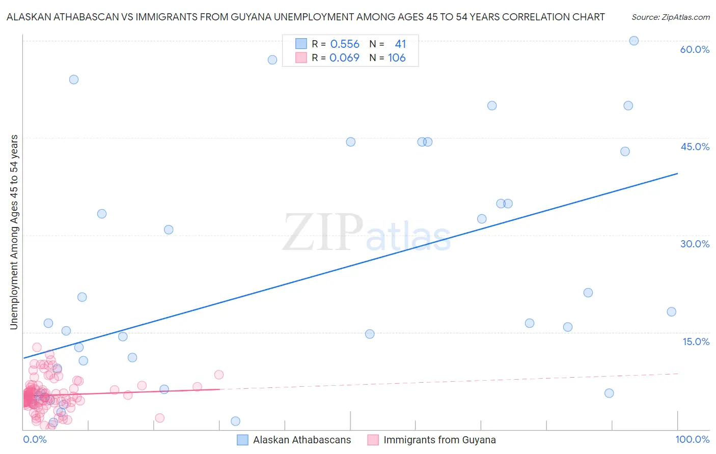 Alaskan Athabascan vs Immigrants from Guyana Unemployment Among Ages 45 to 54 years
