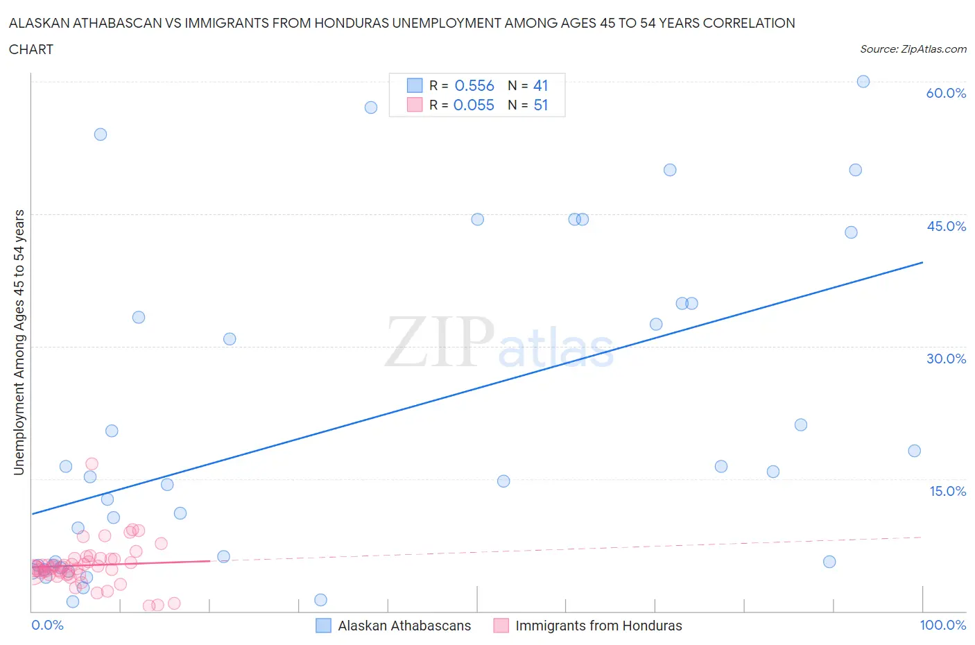 Alaskan Athabascan vs Immigrants from Honduras Unemployment Among Ages 45 to 54 years