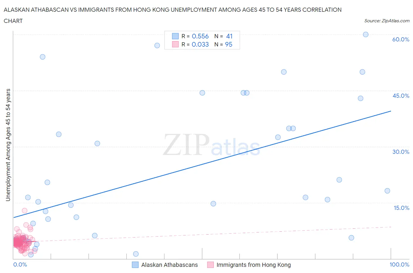 Alaskan Athabascan vs Immigrants from Hong Kong Unemployment Among Ages 45 to 54 years
