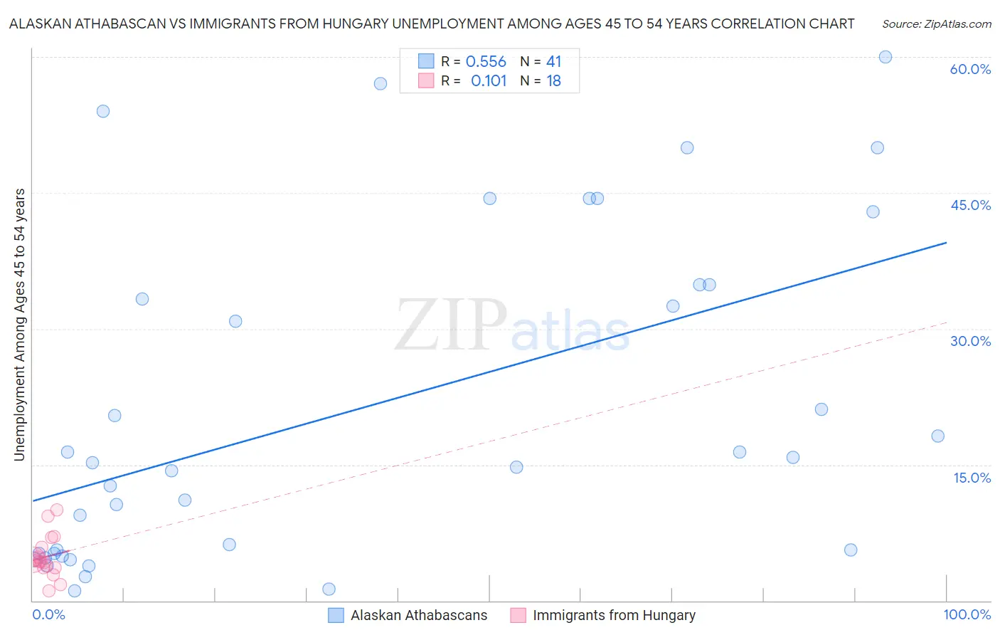 Alaskan Athabascan vs Immigrants from Hungary Unemployment Among Ages 45 to 54 years