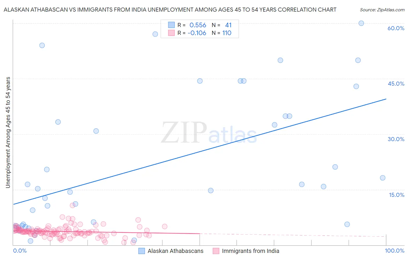 Alaskan Athabascan vs Immigrants from India Unemployment Among Ages 45 to 54 years