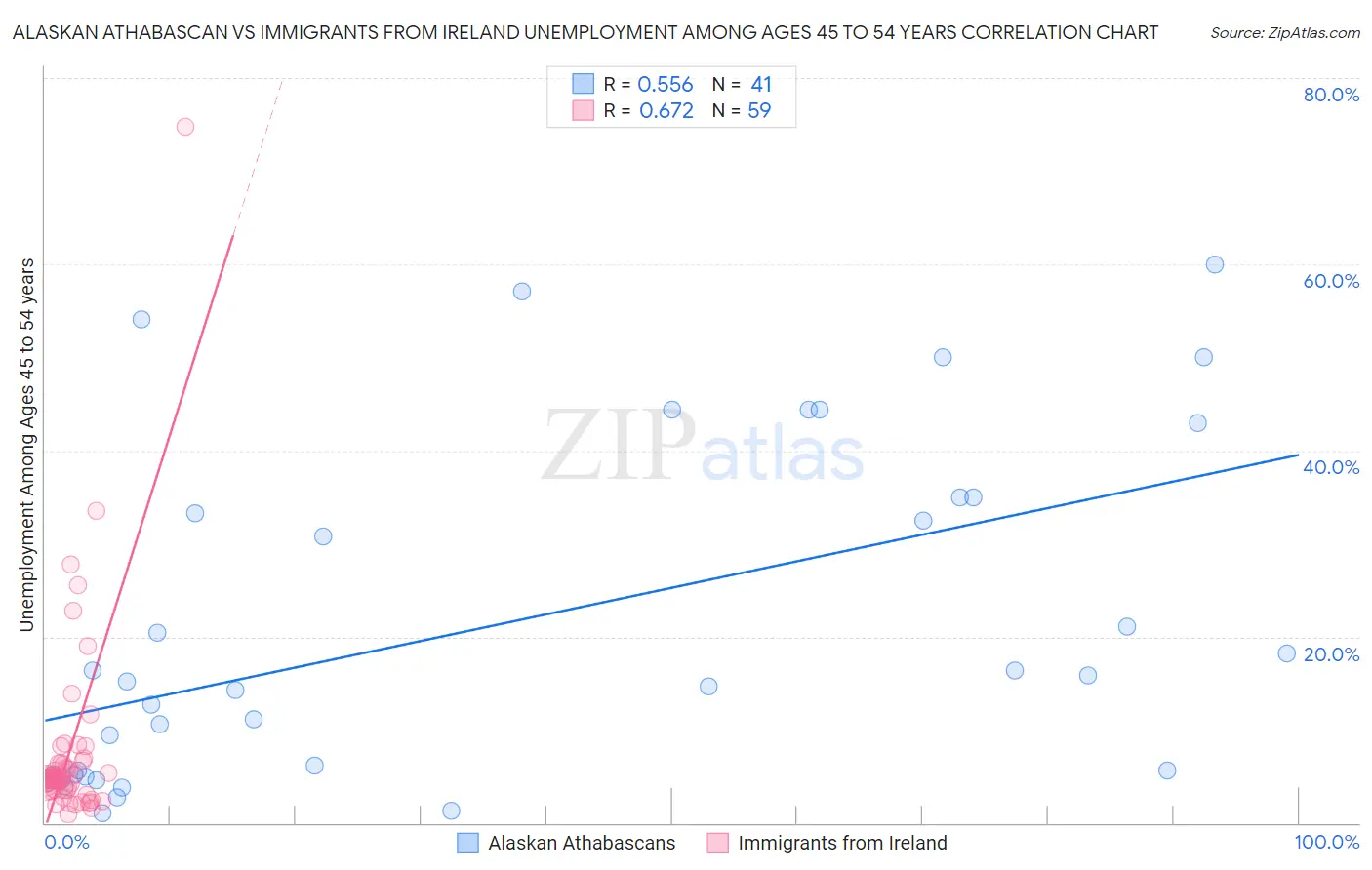 Alaskan Athabascan vs Immigrants from Ireland Unemployment Among Ages 45 to 54 years