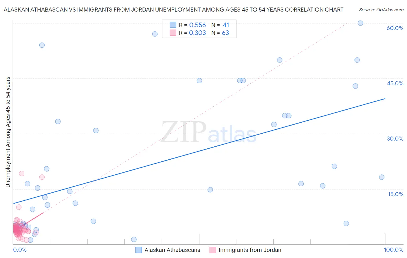 Alaskan Athabascan vs Immigrants from Jordan Unemployment Among Ages 45 to 54 years