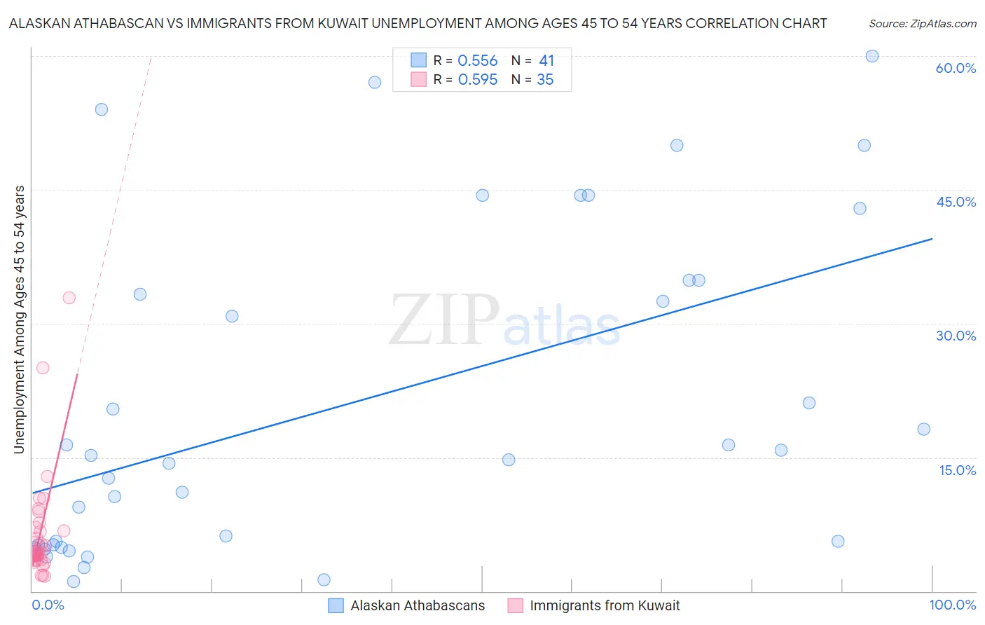 Alaskan Athabascan vs Immigrants from Kuwait Unemployment Among Ages 45 to 54 years