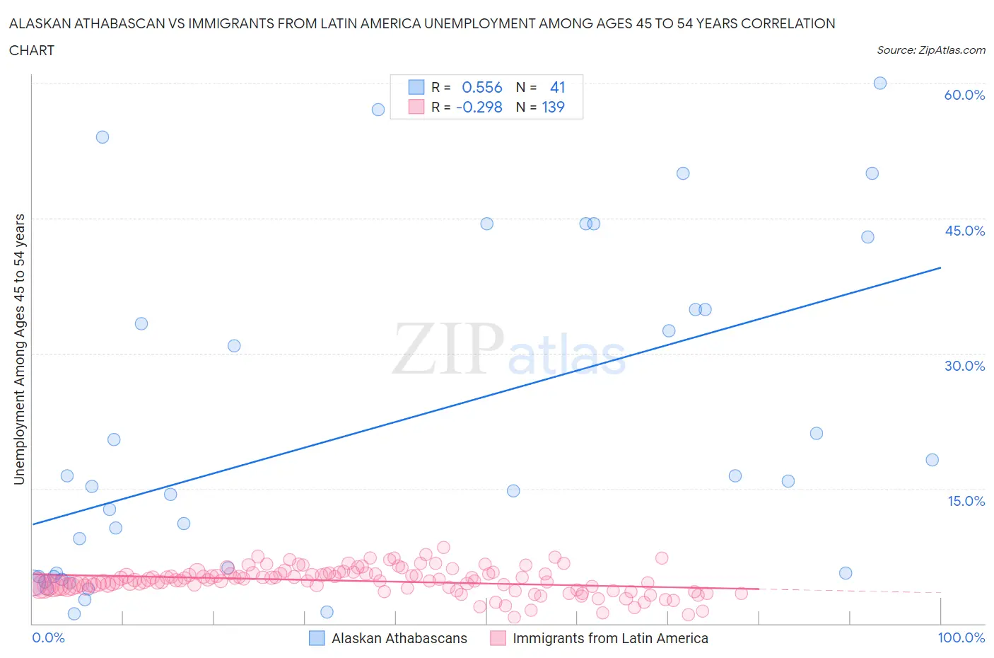 Alaskan Athabascan vs Immigrants from Latin America Unemployment Among Ages 45 to 54 years