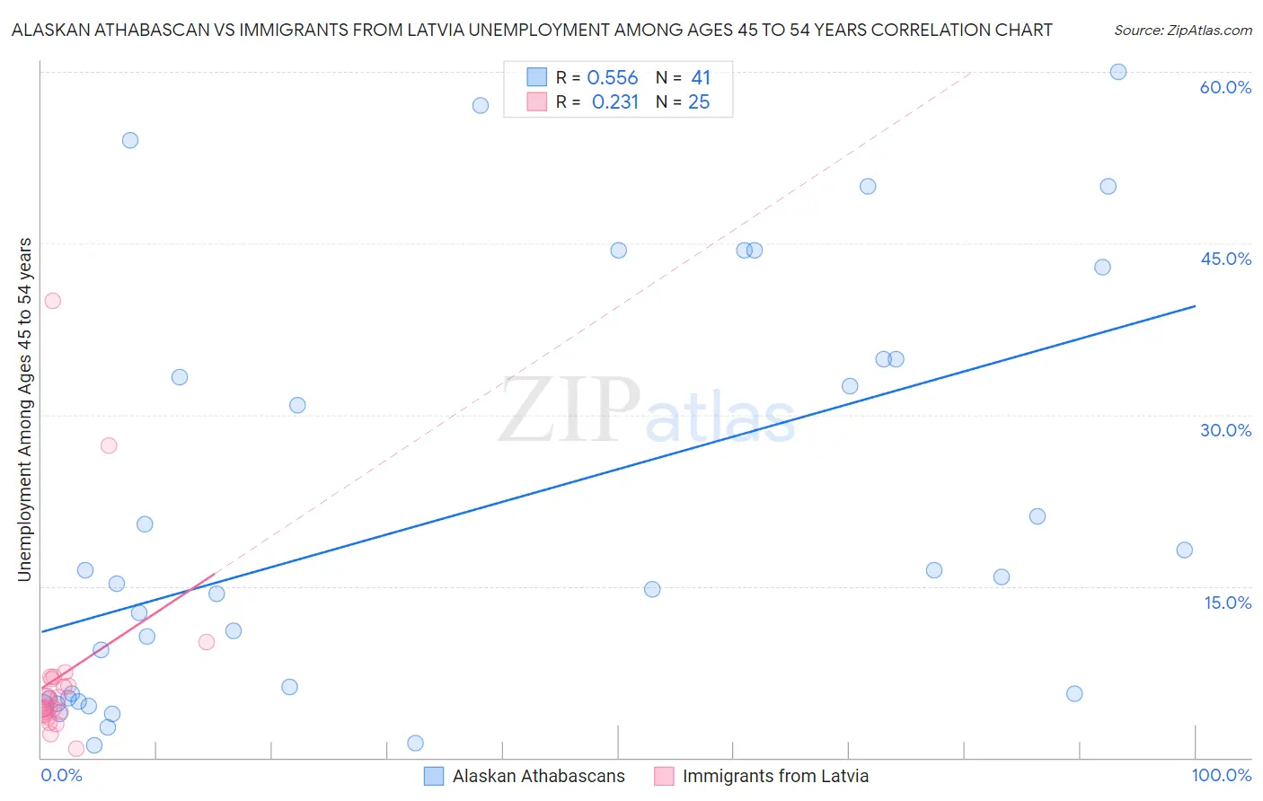 Alaskan Athabascan vs Immigrants from Latvia Unemployment Among Ages 45 to 54 years