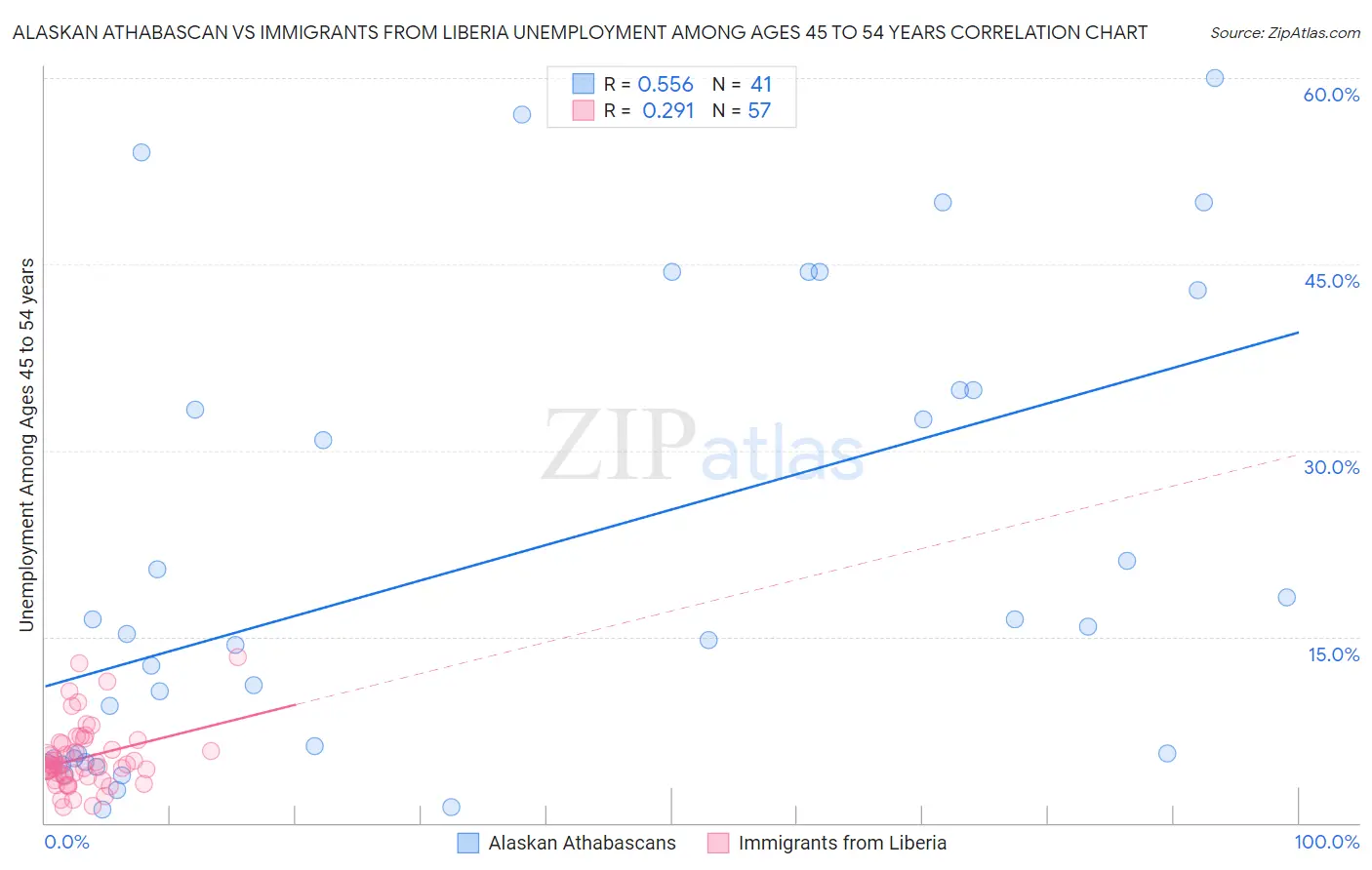 Alaskan Athabascan vs Immigrants from Liberia Unemployment Among Ages 45 to 54 years