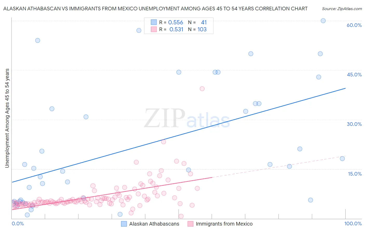 Alaskan Athabascan vs Immigrants from Mexico Unemployment Among Ages 45 to 54 years