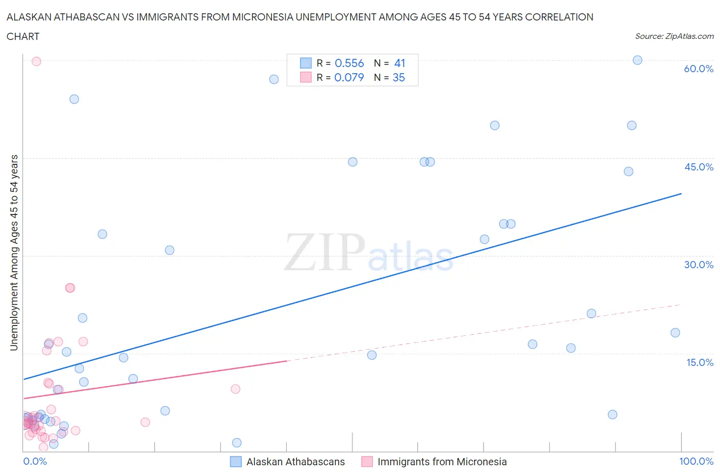 Alaskan Athabascan vs Immigrants from Micronesia Unemployment Among Ages 45 to 54 years