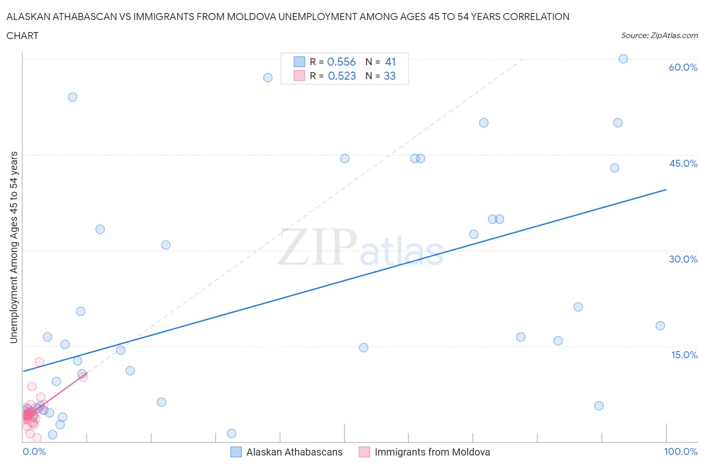 Alaskan Athabascan vs Immigrants from Moldova Unemployment Among Ages 45 to 54 years
