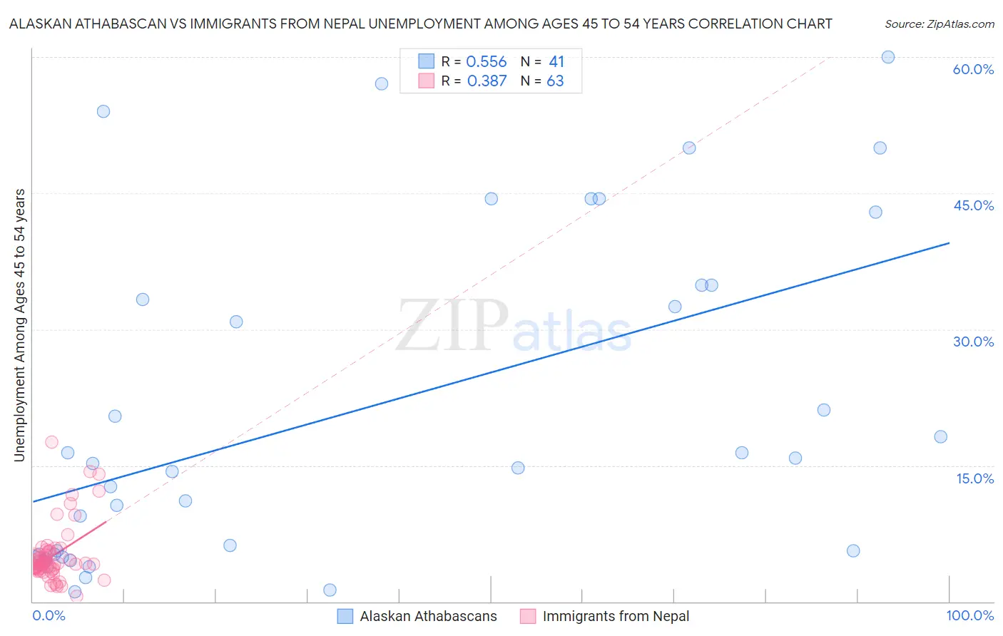 Alaskan Athabascan vs Immigrants from Nepal Unemployment Among Ages 45 to 54 years