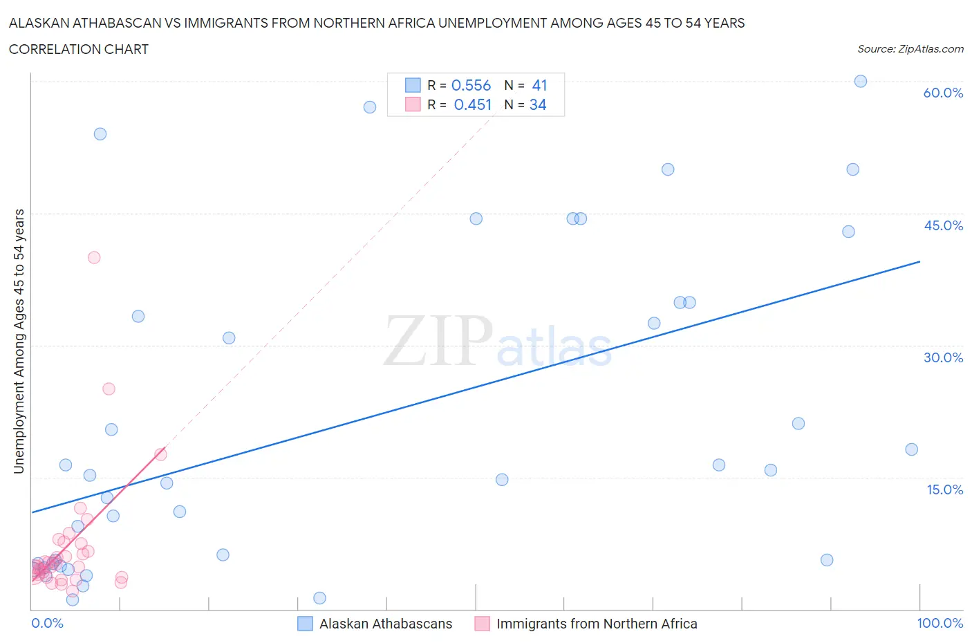 Alaskan Athabascan vs Immigrants from Northern Africa Unemployment Among Ages 45 to 54 years