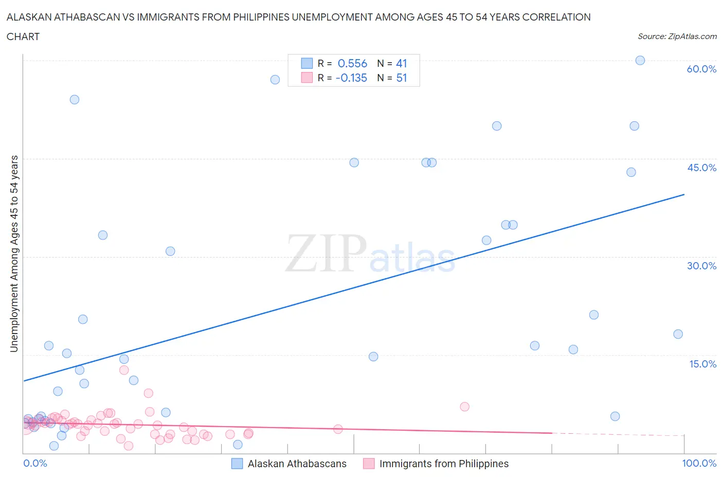 Alaskan Athabascan vs Immigrants from Philippines Unemployment Among Ages 45 to 54 years