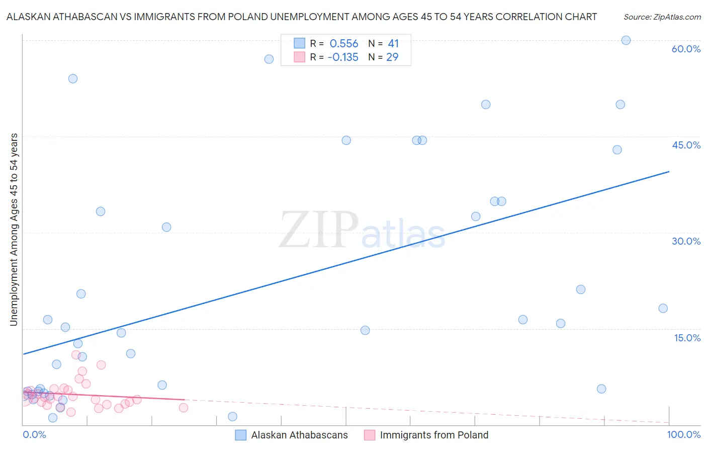 Alaskan Athabascan vs Immigrants from Poland Unemployment Among Ages 45 to 54 years