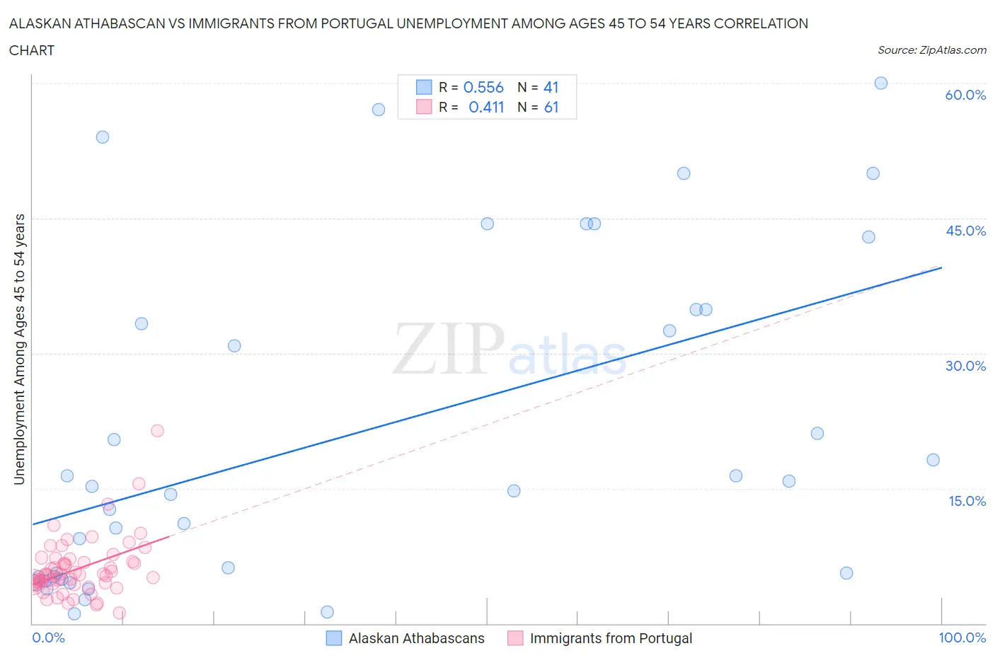 Alaskan Athabascan vs Immigrants from Portugal Unemployment Among Ages 45 to 54 years