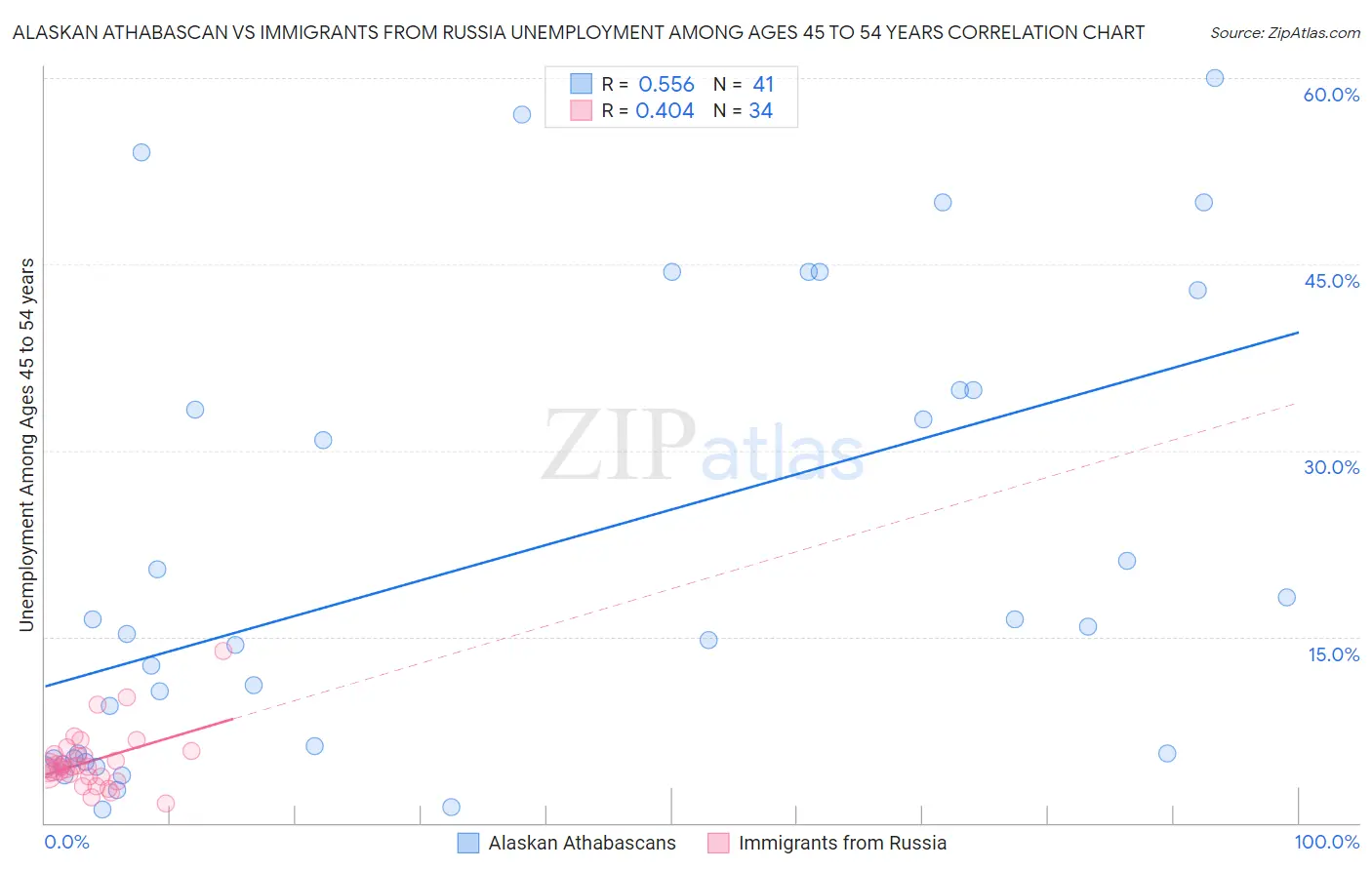 Alaskan Athabascan vs Immigrants from Russia Unemployment Among Ages 45 to 54 years